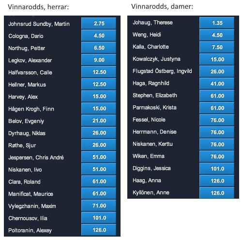 vinnarodds Tour de Ski 2016