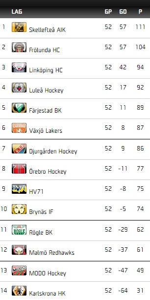 Sa Spelas Kvartsfinalerna Och Kvalet I Shl 2015 16 Betbonus Se