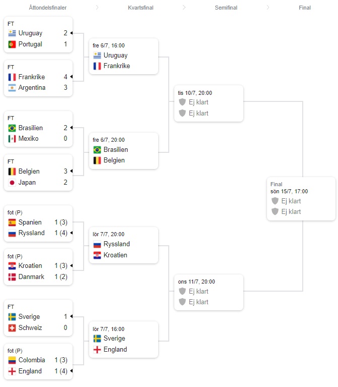 Fotbolls-VM 2018 kvartsfinaler